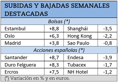 Mayores subidas y caídas bursátiles de la semana pasada.